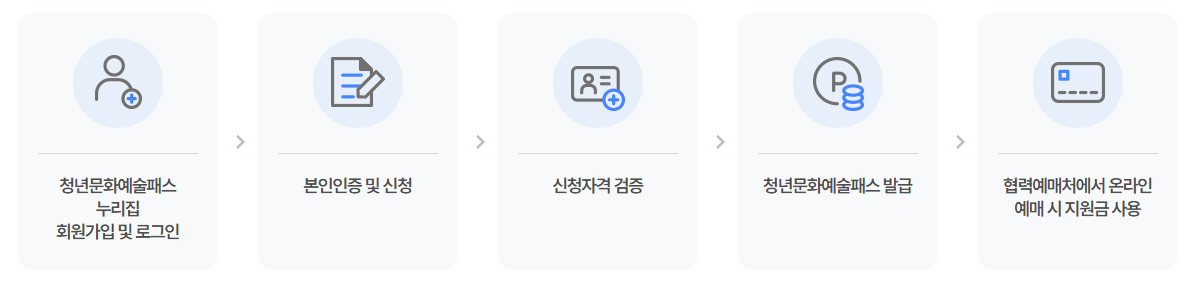 문화패스 신청방법